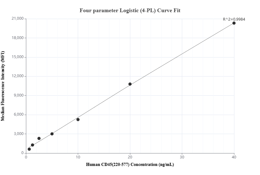 Cytometric bead array standard curve of MP01280-2